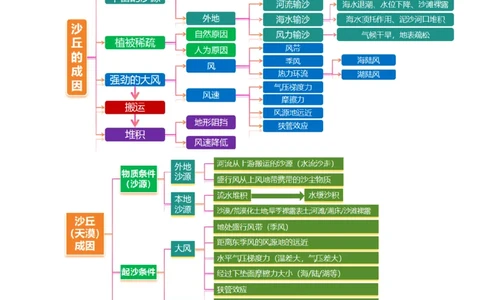 微专题沙丘（讲义）（原卷版）_2025年新高考资料_二轮复习_2025年高三地理高考二轮复习专项提升（新高考通用）3405802_二轮讲义