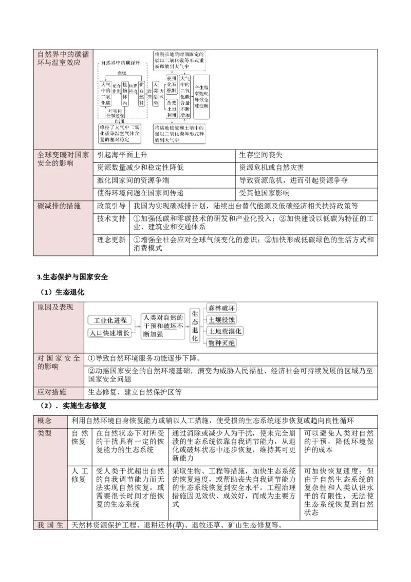 重难点13资源、环境与国家安全（原卷版）_2025年新高考资料_二轮复习_01高考语文等多个文件_2025年高三地理高考二轮复习专项提升_重点&middot;难点&middot;热点专练（分地区）_新高考通用
