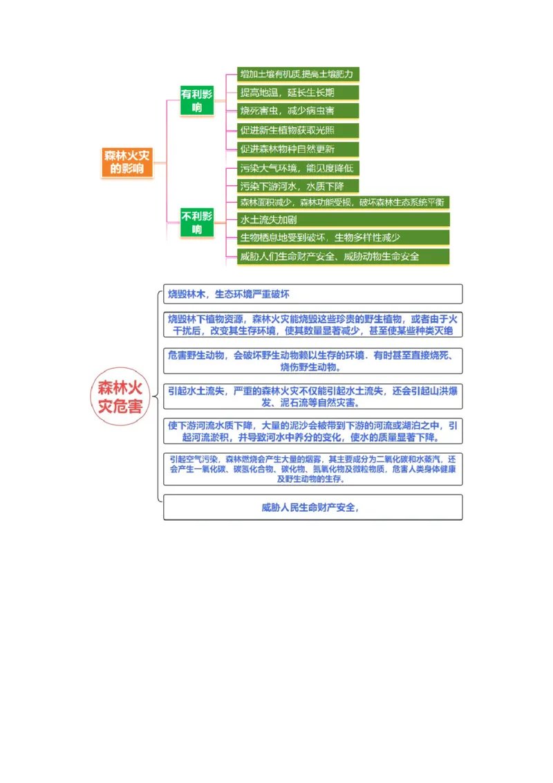 微专题森林火灾（讲义）（原卷版）_2025年新高考资料_二轮复习_01高考语文等多个文件_上好课2025年高考地理二轮复习讲练测（新高考通用）_第一部分专题突破