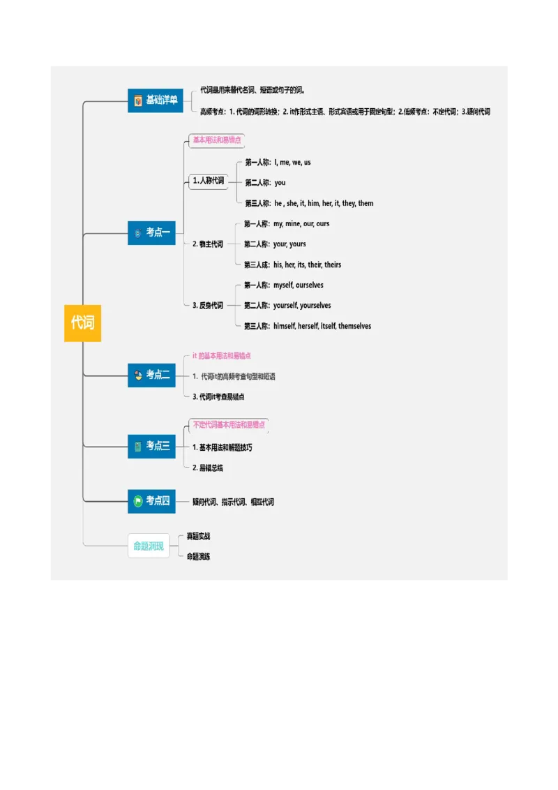 第03讲代词（讲义）（原卷版）_03高考英语_2025年新高考资料_一轮复习_2025年高考英语一轮复习讲练测（新教材新高考，含2024年高考真题）_语法