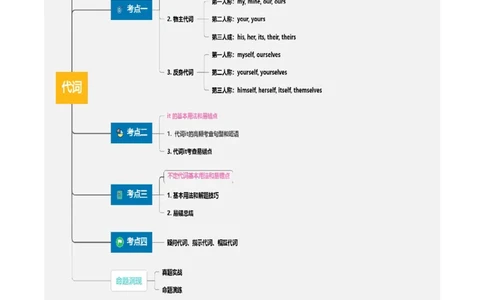 第03讲代词（讲义）（原卷版）_03高考英语_2025年新高考资料_一轮复习_2025年高考英语一轮复习讲练测（新教材新高考，含2024年高考真题）_语法