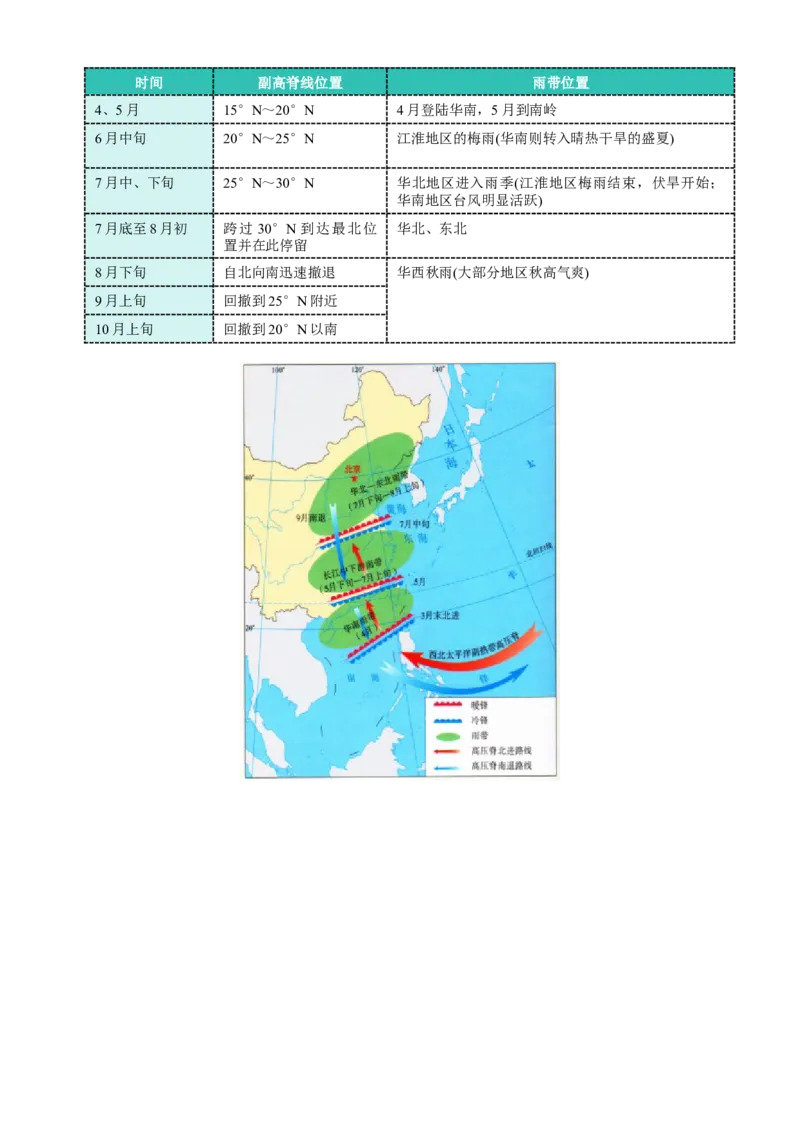 微专题副高（讲义）（解析版）_2025年新高考资料_二轮复习_01高考语文等多个文件_上好课2025年高考地理二轮复习讲练测（新高考通用）_第一部分专题突破