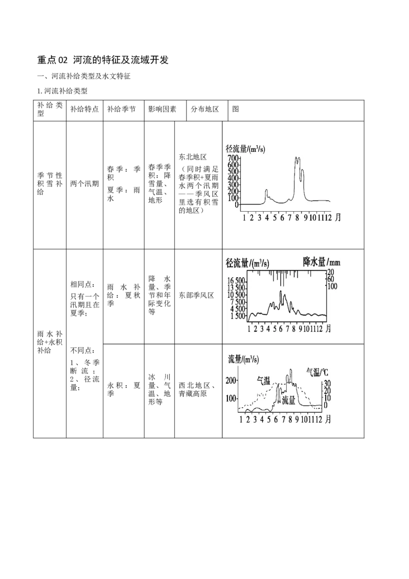 重难点05陆地水体（解析版）_2025年新高考资料_二轮复习_01高考语文等多个文件_2025年高三地理高考二轮复习专项提升_重点&middot;难点&middot;热点专练（分地区）