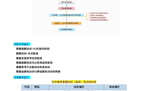 第06讲动词和动词短语（讲义）-2024年高考英语一轮复习讲练测（新教材新高考）（解析版）_03高考英语_新高考复习资料_2024年新高考资料_一轮复习资料_第一部分语法