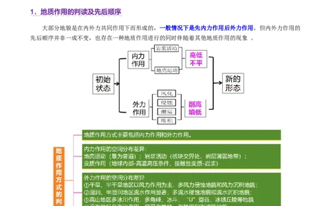 微专题地貌演化过程（讲义）（原卷版）_2025年新高考资料_二轮复习_01高考语文等多个文件_2025年高三地理高考二轮复习专项提升_二轮讲义