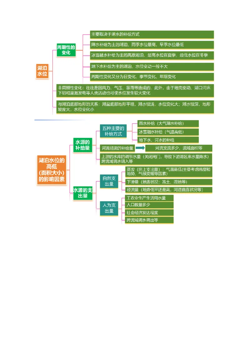 微专题湖泊（讲义）（原卷版）_2025年新高考资料_二轮复习_2025年高三地理高考二轮复习专项提升（新高考通用）3405802_二轮讲义