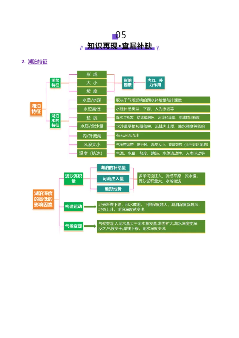 微专题湖泊（讲义）（原卷版）_2025年新高考资料_二轮复习_2025年高三地理高考二轮复习专项提升（新高考通用）3405802_二轮讲义