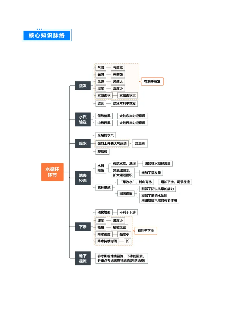 重难点07陆地水体与人类活动（原卷版）_2025年新高考资料_二轮复习_01高考语文等多个文件_2025年高三地理高考二轮复习专项提升_重点&middot;难点&middot;热点专练（分地区）_天津专用