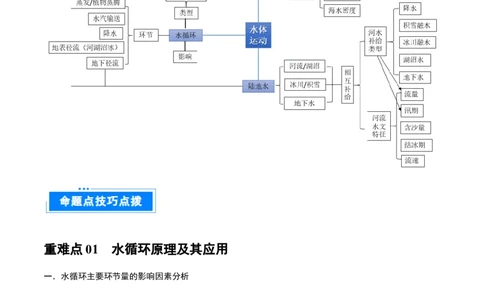 重难点专题06水体运动与环境、人类（原卷版）_2025年新高考资料_二轮复习_2025年高三地理高考二轮复习专项提升（新高考通用）3405802_重点&middot;难点&middot;热点专练（分地区）_上海专用