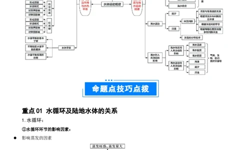 重难点05水体运动规律（原卷版）_2025年新高考资料_二轮复习_2025年高三地理高考二轮复习专项提升（新高考通用）3405802_重点&middot;难点&middot;热点专练（分地区）_江苏专用