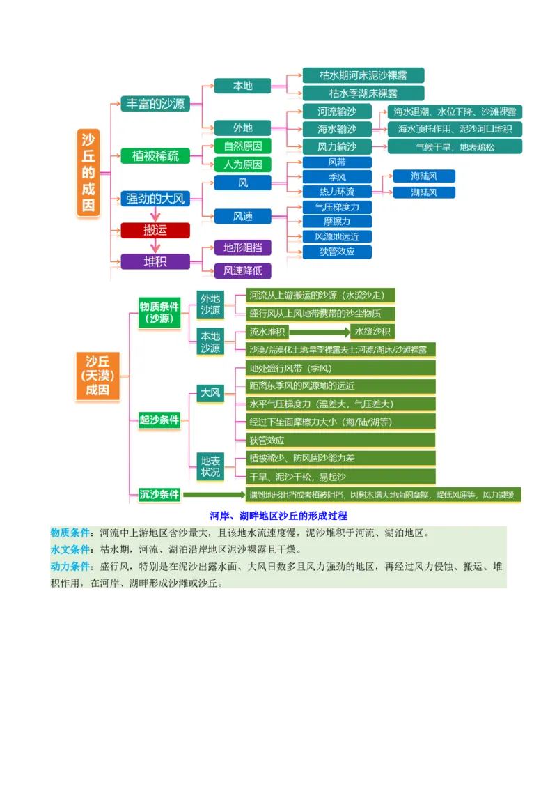 微专题沙丘（讲义）（解析版）_2025年新高考资料_二轮复习_01高考语文等多个文件_2025年高三地理高考二轮复习专项提升_二轮讲义