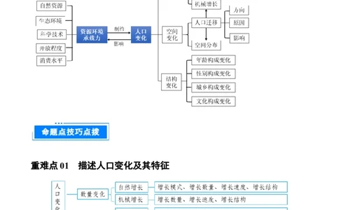 重难点专题10人口变化与环境（原卷版）_2025年新高考资料_二轮复习_01高考语文等多个文件_2025年高三地理高考二轮复习专项提升_重点&middot;难点&middot;热点专练（分地区）_上海专用
