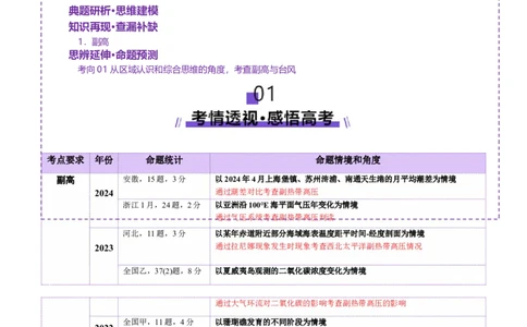 微专题副高（讲义）（原卷版）_2025年新高考资料_二轮复习_01高考语文等多个文件_上好课2025年高考地理二轮复习讲练测（新高考通用）_第一部分专题突破