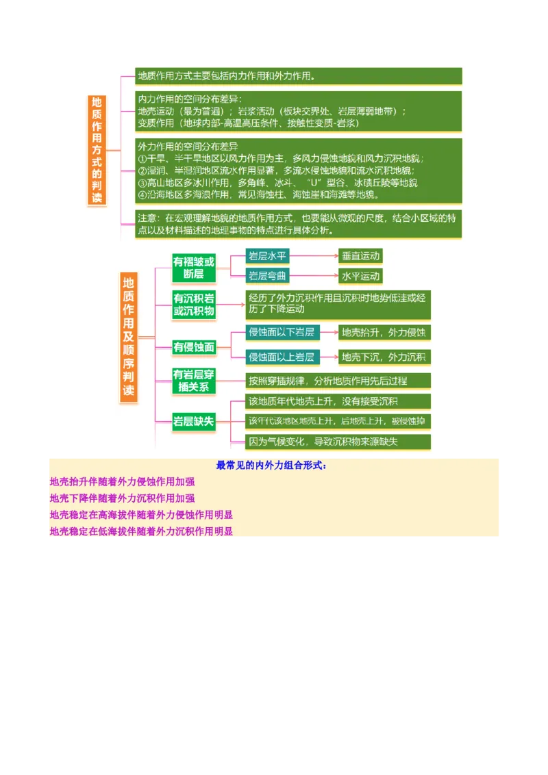 微专题地貌演化过程（讲义）（解析版）_2025年新高考资料_二轮复习_01高考语文等多个文件_2025年高三地理高考二轮复习专项提升_二轮讲义