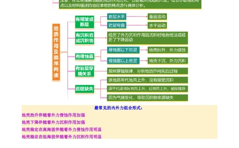 微专题地貌演化过程（讲义）（解析版）_2025年新高考资料_二轮复习_01高考语文等多个文件_2025年高三地理高考二轮复习专项提升_二轮讲义