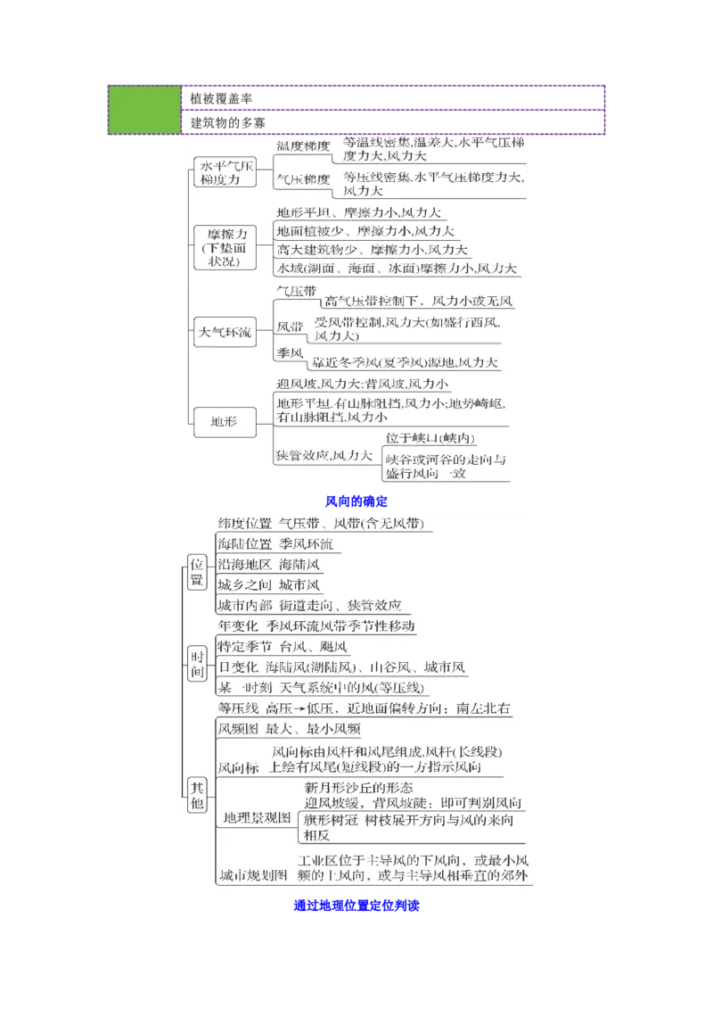 微专题风（讲义）（原卷版）_2025年新高考资料_二轮复习_上好课2025年高考地理二轮复习讲练测（新高考通用）3381954