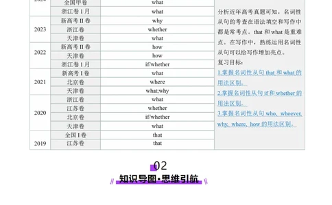 第21讲名词性从句（讲义）（原卷版）_03高考英语_2025年新高考资料_一轮复习_2025年高考英语一轮复习讲练测（新教材新高考，含2024年高考真题）_语法