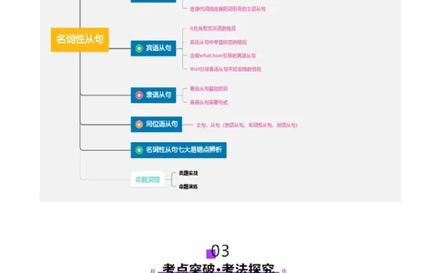 第21讲名词性从句（讲义）（原卷版）_03高考英语_2025年新高考资料_一轮复习_2025年高考英语一轮复习讲练测（新教材新高考，含2024年高考真题）_语法