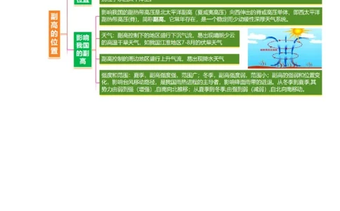 微专题副高（讲义）（原卷版）_2025年新高考资料_二轮复习_上好课2025年高考地理二轮复习讲练测（新高考通用）3381954