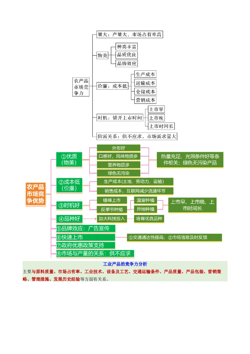 微专题市场竞争力（讲义）（原卷版）_2025年新高考资料_二轮复习_01高考语文等多个文件_上好课2025年高考地理二轮复习讲练测（新高考通用）_第一部分专题突破