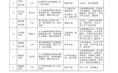 重难点专题04大气环流与气候（解析版）_2025年新高考资料_二轮复习_01高考语文等多个文件_2025年高三地理高考二轮复习专项提升_重点&middot;难点&middot;热点专练（分地区）_上海专用