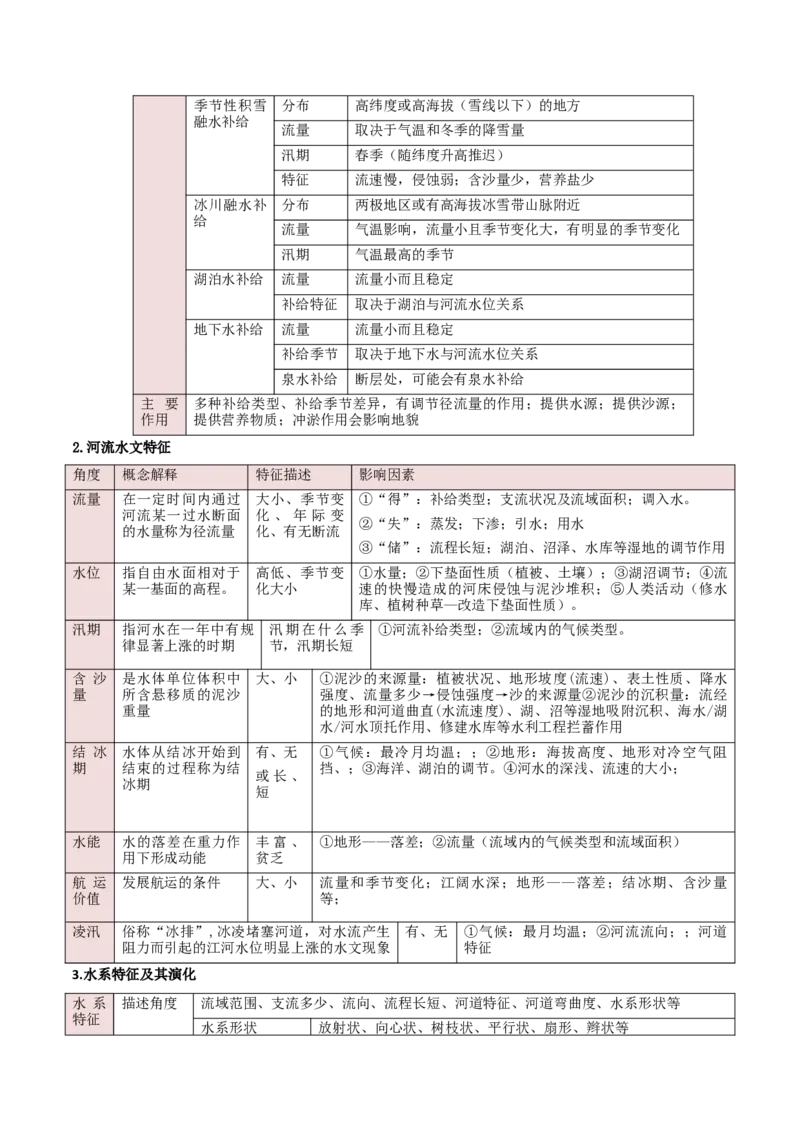 重难点04陆地水环境（原卷版）_2025年新高考资料_二轮复习_01高考语文等多个文件_2025年高三地理高考二轮复习专项提升_重点&middot;难点&middot;热点专练（分地区）_新高考通用
