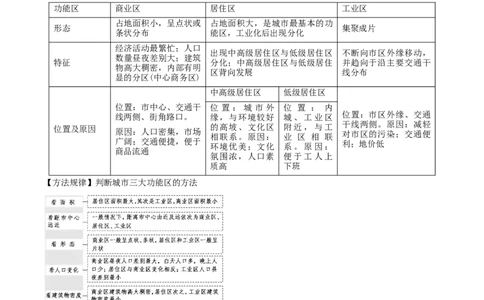 重难点11城乡发展与规划（原卷版）_2025年新高考资料_二轮复习_2025年高三地理高考二轮复习专项提升（新高考通用）3405802_重点&middot;难点&middot;热点专练（分地区）