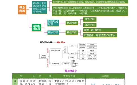 微专题湖泊（讲义）（原卷版）_2025年新高考资料_二轮复习_01高考语文等多个文件_2025年高三地理高考二轮复习专项提升_二轮讲义