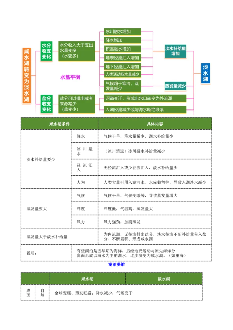 微专题湖泊（讲义）（原卷版）_2025年新高考资料_二轮复习_01高考语文等多个文件_2025年高三地理高考二轮复习专项提升_二轮讲义
