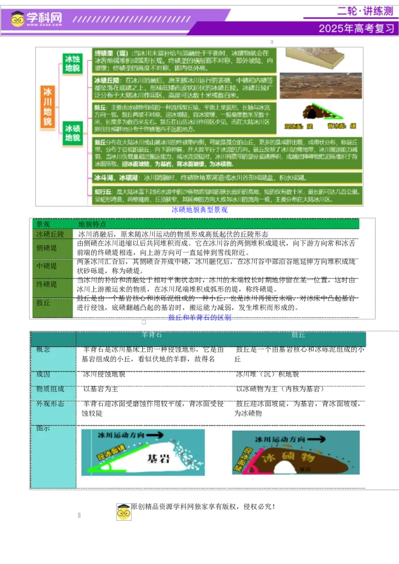 微专题冰川地貌（讲义）（解析版）_2025年新高考资料_二轮复习_上好课2025年高考地理二轮复习讲练测（新高考通用）3381954