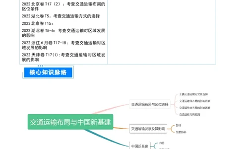 重难点14交通运输布局与中国新基建（原卷版）_2025年新高考资料_二轮复习_2025年高三地理高考二轮复习专项提升（新高考通用）3405802_重点&middot;难点&middot;热点专练（分地区）