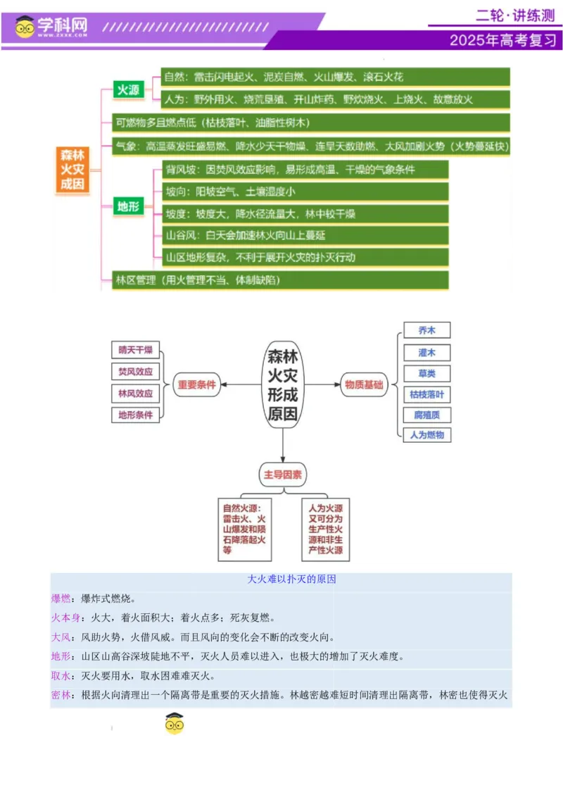 微专题森林火灾（讲义）（原卷版）_2025年新高考资料_二轮复习_上好课2025年高考地理二轮复习讲练测（新高考通用）3381954