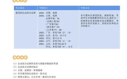 第17.2讲基因的自由组合定律相关题型（讲义）（学生版）_2024年新高考资料_1.2024一轮复习_2024年高考生物一轮复习讲练测（新教材新高考）
