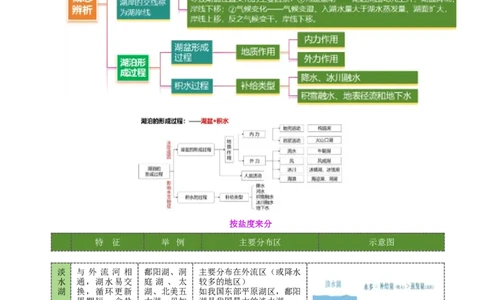 微专题湖泊（讲义）（原卷版）_2025年新高考资料_二轮复习_上好课2025年高考地理二轮复习讲练测（新高考通用）3381954
