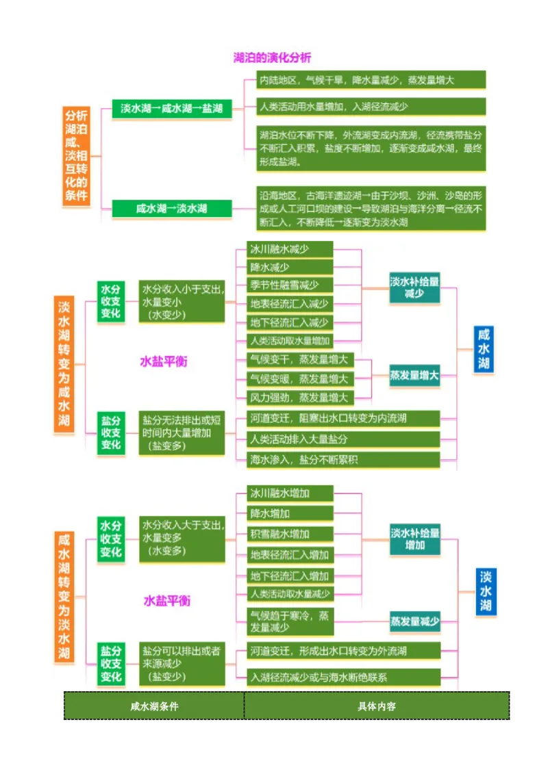 微专题湖泊（讲义）（原卷版）_2025年新高考资料_二轮复习_上好课2025年高考地理二轮复习讲练测（新高考通用）3381954