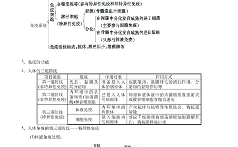 GKSW150_第23讲免疫调节-备战2022年高考生物一轮复习精品讲义（人教版）(解析版)_新高考复习资料_2022年新高考复习资料_备战2022新高考生物一轮复习精品讲义（人教版）