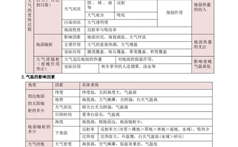 重难点02地球上的大气（解析版）_2025年新高考资料_二轮复习_01高考语文等多个文件_2025年高三地理高考二轮复习专项提升_重点&middot;难点&middot;热点专练（分地区）_新高考通用