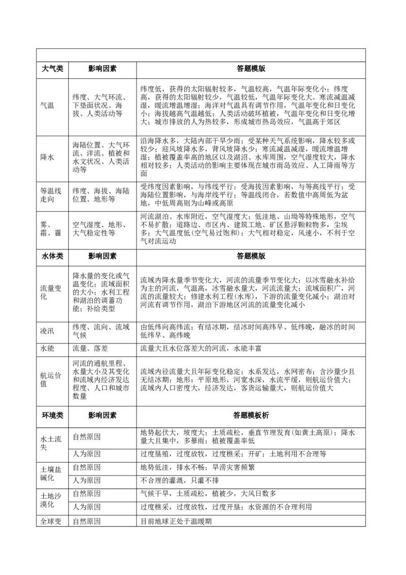 题型04常见综合题问法与答题规范（原卷版）_2025年新高考资料_二轮复习_01高考语文等多个文件_2025年高三地理高考二轮复习专项提升_重点&middot;难点&middot;热点专练（分地区）_江苏专用
