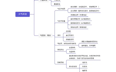 重难点04大气环流与气候（原卷版）_2025年新高考资料_二轮复习_01高考语文等多个文件_2025年高三地理高考二轮复习专项提升_重点&middot;难点&middot;热点专练（分地区）_天津专用