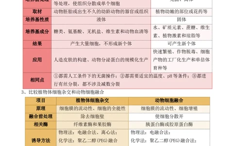 第17讲细胞工程（讲义）原卷版_2024年新高考资料_2.2024二轮复习_2024年高考生物二轮复习讲练测（新教材新高考）