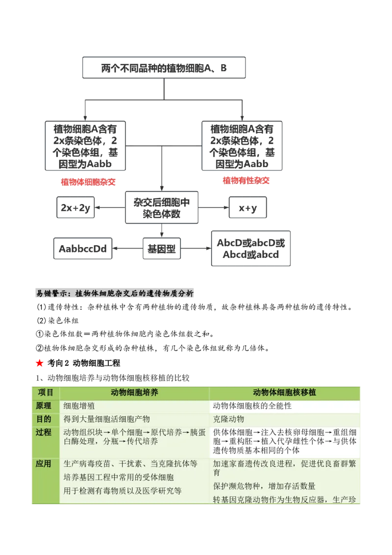 第17讲细胞工程（讲义）原卷版_2024年新高考资料_2.2024二轮复习_2024年高考生物二轮复习讲练测（新教材新高考）
