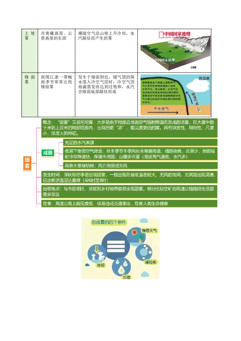 微专题雨雾云（讲义）（原卷版）_2025年新高考资料_二轮复习_2025年高三地理高考二轮复习专项提升（新高考通用）3405802_二轮讲义