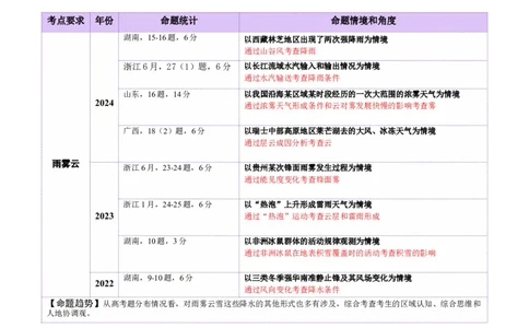微专题雨雾云（讲义）（解析版）_2025年新高考资料_二轮复习_01高考语文等多个文件_2025年高三地理高考二轮复习专项提升_二轮讲义