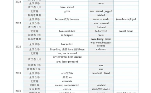 第15讲动词时态之进行时（讲义）（解析版）_03高考英语_2025年新高考资料_一轮复习_2025年高考英语一轮复习讲练测（新教材新高考，含2024年高考真题）_语法