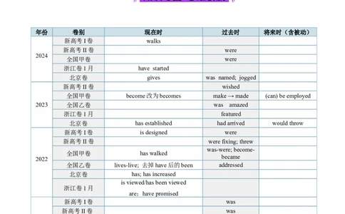 第15讲动词时态之进行时（讲义）（解析版）_03高考英语_2025年新高考资料_一轮复习_2025年高考英语一轮复习讲练测（新教材新高考，含2024年高考真题）_语法