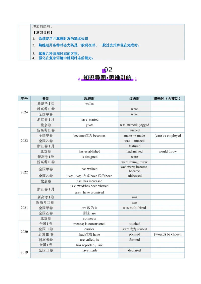 第15讲动词时态之进行时（讲义）（解析版）_03高考英语_2025年新高考资料_一轮复习_2025年高考英语一轮复习讲练测（新教材新高考，含2024年高考真题）_语法