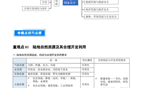 重难点专题15自然资源开发与国家安全（原卷版）_2025年新高考资料_二轮复习_2025年高三地理高考二轮复习专项提升（新高考通用）3405802_重点&middot;难点&middot;热点专练（分地区）_上海专用