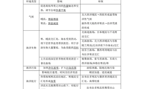 16必修①第4章地球上的水第11讲大规模的海水运动_通用版（老高考）复习资料_2023年复习资料_地理高三一轮复习系列_地理高三一轮复习系列《一轮复习讲义》（教师版）
