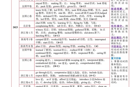 第05讲动词和动词短语（讲义）（原卷版）_03高考英语_新高考复习资料_2025年新高考复习_2025年高考英语一轮复习讲练测（新教材新高考，含2024年高考真题）_语法