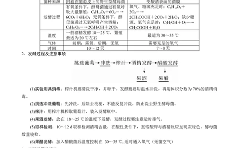 GKSW150_第30讲传统发酵技术的应用-备战2022年高考生物一轮复习精品讲义（人教版）(原卷版)_新高考复习资料_2022年新高考复习资料_备战2022新高考生物一轮复习精品讲义（人教版）